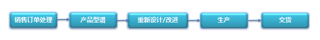 面向訂單設(shè)計.png